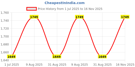 amazon.in Qumon Drifter Premium Plug N Play Kids Tricycle for Toddlers Ages 1-5 Years with EVA Wheels, Adjustable Cushion Seat, 3 Point Safety Harness, Heavy Duty Frame (Capacity 30kg) (Sky Blue) Price History Graph from 1 Jul 2025 to 16 Nov 2025