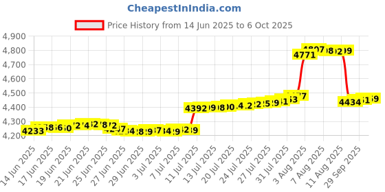 amazon.in QUMOX Remote Controller and Nunchuck Joystick Pink Compatible for wii/wii u qumox Price History Graph from 14 Jun 2025 to 6 Oct 2025