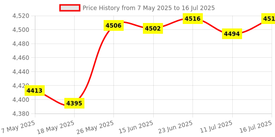 amazon.in QUMOX Remote Controller Remote Control + Nunchuk for Nintendo Wii/WII U Price History Graph from 7 May 2025 to 16 Jul 2025