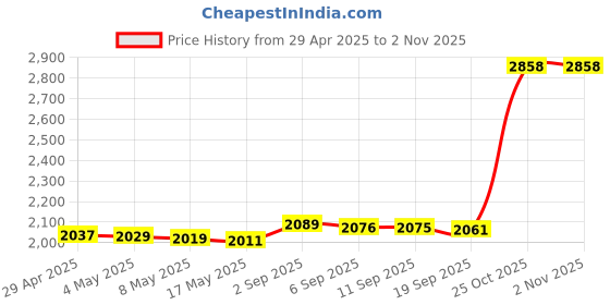 amazon.in QUMOX SD Secure Digital Flash Memory Card 2 GB 2048 MB SD Memory Card for Phone Camera Price History Graph from 29 Apr 2025 to 1 Nov 2025