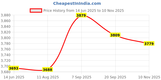 amazon.in Qunan 3387747 Dryer Heating Element Dryer Acc ories Repla ent Part WP3387747 3387747 80003 AP2947033 525502 AH344597 EA344597 PS344597 Price History Graph from 14 Jun 2025 to 10 Nov 2025