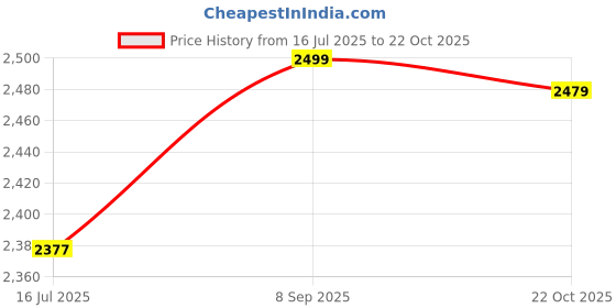 amazon.in Qunan 7W/5V Portable Solar r Wi USB Port Foldable Solar Panel Camping Hiking T vel Compact Solar Power Phone r for Tablet Laptop Cellphones Price History Graph from 16 Jul 2025 to 22 Oct 2025