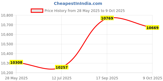 amazon.in Qunan All-in-1 Smart Kids Food Maker wi Steam Cooker, Bl, Chop r, Warmer for ic Food Cooking, Pureeing & Reheating Food P SOR(AU Plug) Price History Graph from 28 May 2025 to 9 Oct 2025