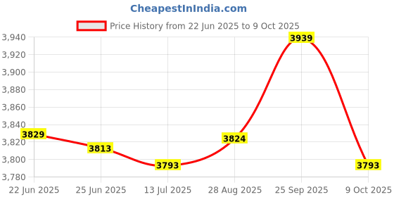 amazon.in Qunan Bike Computer Mount External Came Mount for Bike Computer Came Lights Price History Graph from 22 Jun 2025 to 9 Oct 2025