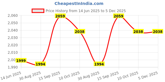 amazon.in Qunan Case Pa Fishing Line Rel Snap Rel Clip Offshore Planer Downrigger Power Grip qunan Price History Graph from 14 Jun 2025 to 5 Dec 2025