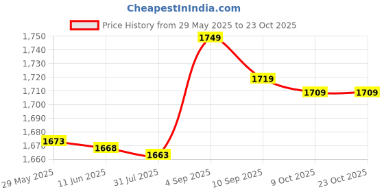 amazon.in Qunan Cycling Ne Gaiter Brea able Stretch Moisture-Proof Warm Windproof Sun Blo Hiking Mountaineering Running qunan Price History Graph from 29 May 2025 to 23 Oct 2025
