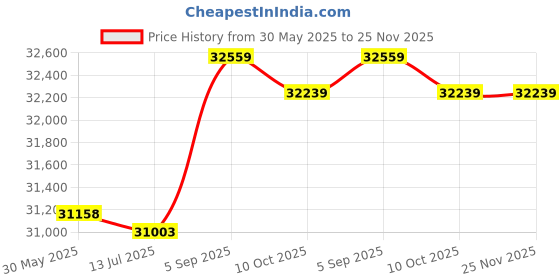 amazon.in Qunan KA18 Food Slicer Electric Meat Slicer wi 7.5in Removable Stainl Steel B Pusher Cheese Fruit Vegetable Bread Cutter Adjustable Knob for i n Food qunan Price History Graph from 30 May 2025 to 25 Nov 2025