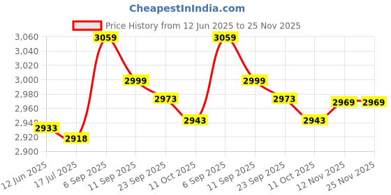 amazon.in Qunan Men's Basketball Single Leg Pants Brea able Fitn T ining Single Leg Tights qunan Price History Graph from 12 Jun 2025 to 25 Nov 2025