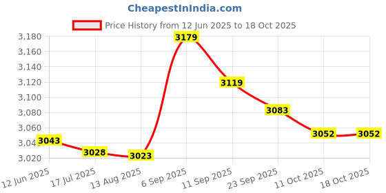 amazon.in Qunan Men's Basketball Single Leg Pants Brea able Fitn T ining Single Leg Tights qunan Price History Graph from 12 Jun 2025 to 18 Oct 2025
