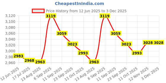 amazon.in Qunan Men's Basketball Single Leg Pants Brea able Fitn T ining Single Leg Tights qunan Price History Graph from 12 Jun 2025 to 2 Dec 2025
