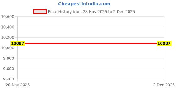 amazon.in Qunan Outdoor Men's Modular Vest Gear Carrier Vest wi HYD Tion Bag Price History Graph from 28 Nov 2025 to 2 Dec 2025