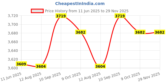amazon.in Qunan Portable Green S n Collapsible Ba Ground for P g Phy, Gaming and Live Streaming Price History Graph from 11 Jun 2025 to 29 Nov 2025
