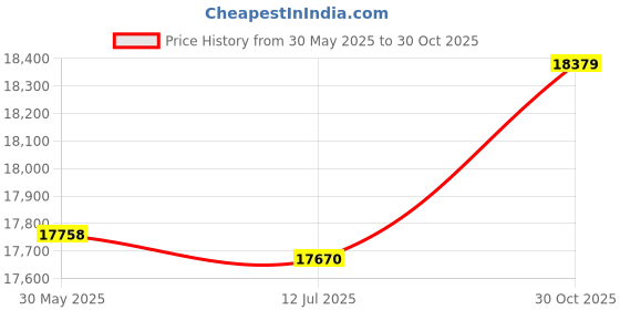 amazon.in Qunan Sonar Ice Fishing Angler wi LED Underwater Light Line 0.8-90m Detection Dep Handheld Angler Price History Graph from 30 May 2025 to 30 Oct 2025