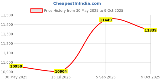 amazon.in Qunan Washing Hine Small Household Folding Portable Au ATIC Forward and Reverse Pulsator Elution Dual Purpose Imitation wi D in Hole Fruit Washing Hine qunan Price History Graph from 30 May 2025 to 9 Oct 2025