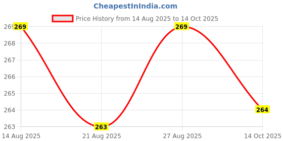 amazon.in QUNNIX Induction Cooktop Cover For Philips HD4928/01 | Waterproof, Dustproof & Scratch-Resistant | Washable, Durable & Long-Lasting | Modern Design for Kitchen Protection | (35x44x11) Black Price History Graph from 14 Aug 2025 to 14 Oct 2025