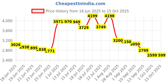 amazon.in Qunol Mega Ubiquinol CoQ10 100mg, Superior Absorption, Patented Water and Fat Soluble Natural Supplement Form of C0Q10, Antioxidant for Heart Health, 60 Count Softgels Price History Graph from 18 Jun 2025 to 14 Oct 2025