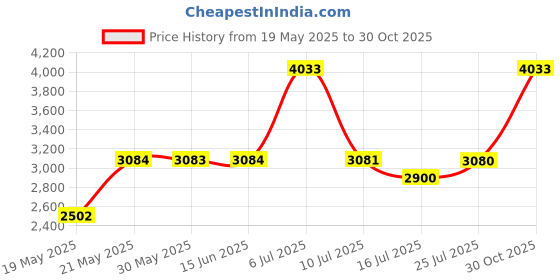 amazon.in QUNSE Mini Binoculars Compact Design Price History Graph from 19 May 2025 to 30 Oct 2025