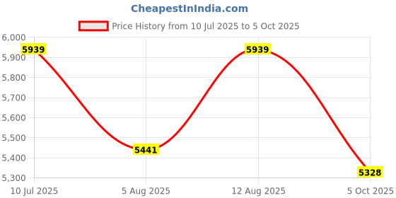amazon.in Quntis Computer Monitor Lamp, Screen Monitor Light Bar for Eye Caring, e-Reading LED Task Light with Auto-Dimming & Stepless Adjustment, Touch Control, No Screen Glare Space Saving Home Office Lamp Price History Graph from 10 Jul 2025 to 5 Oct 2025