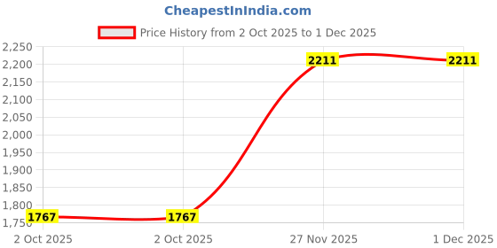 amazon.in yoho Quoi Sneakers for Women | Stylish Casual Shoes | Comfortable Fit | Vibrant Colours | Cushioned Insole yoho Price History Graph from 2 Oct 2025 to 1 Dec 2025