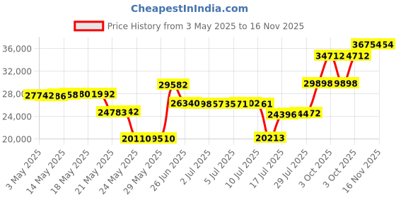 amazon.in quoizel WVR1612EK Westover Modern Industrial Outdoor Flush Mount Ceiling Light, 2 Lights, 120 Watt, Earth Black (4"H x 12"W) quoizel Price History Graph from 3 May 2025 to 15 Nov 2025