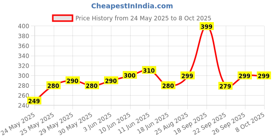 amazon.in QUORA Heavy Duty Adjustable Sliding Gate Guide Roller with Double Ball Bearing Nylon Wheels Price History Graph from 24 May 2025 to 8 Oct 2025