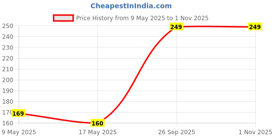 amazon.in Quotes Cartoon Printed Design Anime Rubber Base Non Skid Mouse Pad Kids Gaming Boys Laptop PC Computer Rectangle Mousepad Multicolored L x H 24 x 20 CMS Price History Graph from 9 May 2025 to 1 Nov 2025