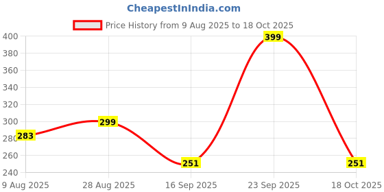 amazon.in QUPET Portable Mini Bike Pump with Multi-Functional Valves, Bicycle Tyre Inflator with Gas Needle, Black qupet Price History Graph from 9 Aug 2025 to 18 Oct 2025