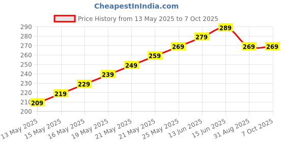 amazon.in qupet Resistance Bands for Working Out, Elastic Exercice Loop Bands for Physical Therapy, Yoga Starter Set of Stretch Bands for Booty Legs, Pilates Flexbands qupet Price History Graph from 13 May 2025 to 6 Oct 2025