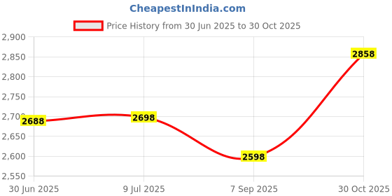 amazon.in Ququyi Copper Sheet Roll 0.002"(0.05mm) Thickness 2"(50mm) Width Copper Foil Price History Graph from 30 Jun 2025 to 30 Oct 2025
