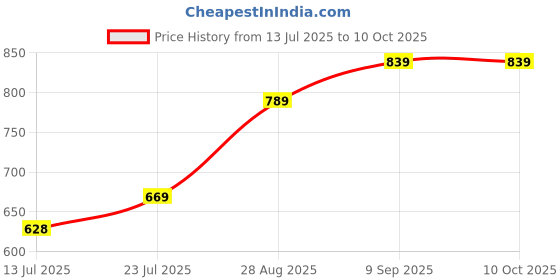 amazon.in QURACK 9 Layer Plastic Book Shelf Tall Narrow Storage Rack for Kids and Adults Modern Bookshelf Unit for Nursery, School, Home, and Office, Floor Mount Open Price History Graph from 13 Jul 2025 to 9 Oct 2025