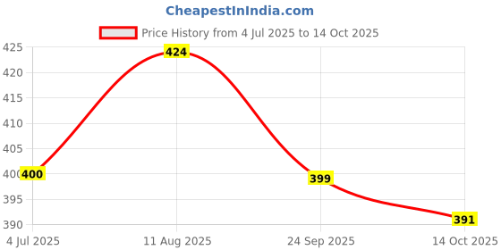 amazon.in Qurez Spf 50 Tinted Mattifying Sunscreen, Matte No White Cast For All Skins Broad Spectrum Blue Light Protection Pa++++, 50g Price History Graph from 4 Jul 2025 to 14 Oct 2025