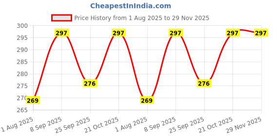 amazon.in Qushi Aloe Vera Eye Mask – 60pcs (30 Pairs) Under Eye Patches with Collagen & Hyaluronic Acid – Anti-Aging Gel Pads for Dark Circles, Puffy Eyes, Wrinkles & Hydrating Skincare Price History Graph from 1 Aug 2025 to 28 Nov 2025