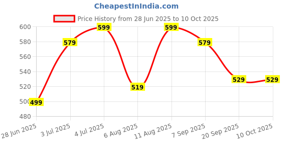 amazon.in QUXIS Resistance Bands Set, 5 Exercise Bands 4.5-13.6 kg, with Handles, Door Anchor, Ankle Straps and Carry Bag Price History Graph from 28 Jun 2025 to 10 Oct 2025