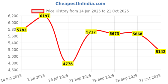 amazon.in QV Baby Moisturising Cream 250G Price History Graph from 14 Jun 2025 to 21 Oct 2025