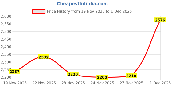 amazon.in QV Gentle Wash 250ml Price History Graph from 19 Nov 2025 to 1 Dec 2025