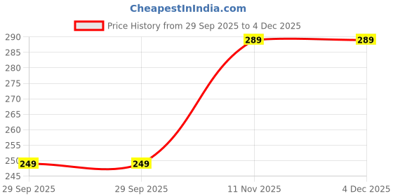 amazon.in qwid Traditional Mens Cotton Dhoti White Color 2 Metres Pack of 1 qwid Price History Graph from 29 Sep 2025 to 4 Dec 2025