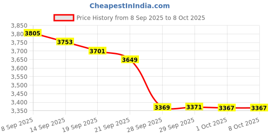 amazon.in QwikCheck Acid Test Kit Price History Graph from 8 Sep 2025 to 7 Oct 2025
