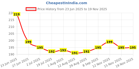 amazon.in Qwinkly Jade Roller Face Massager for Glowing Skin, Eyes & Cheeks - Facial Beauty Roller tool for Men and Women Price History Graph from 23 Jun 2025 to 15 Nov 2025