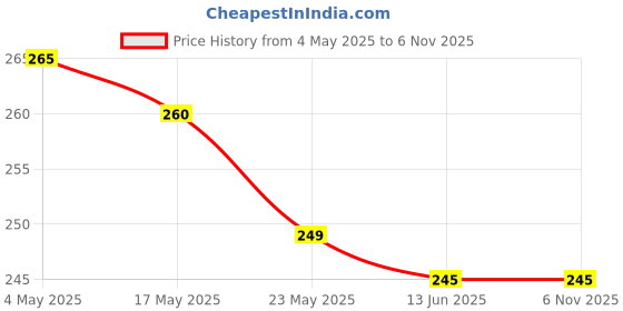 amazon.in Qwinkly Multifunction Liquid Sucker Pump, Manual Fuel Transfer Pump Gasoline Siphone Hose, Portable Siphon Pump For Gasoline Diesel And Other Liquid Water 2 METER Price History Graph from 4 May 2025 to 2 Nov 2025