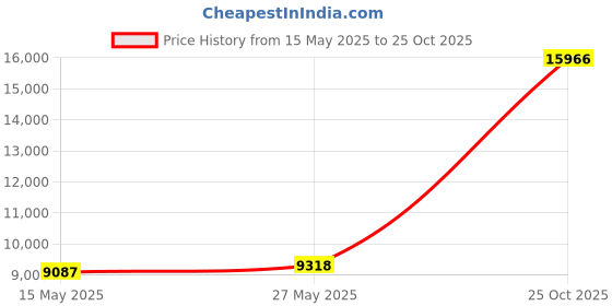 amazon.in QWORK 1000ml Borosilicate Glass Boiling Flask with 24/40 Standard Taper Outer Joint, Single Neck Round Bottom, 2 Pack qwork Price History Graph from 15 May 2025 to 25 Oct 2025