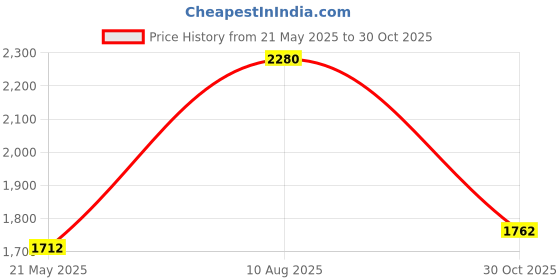 amazon.in QWORK 16" Stainless Steel Crucible Tongs for Laboratory, Industry Price History Graph from 21 May 2025 to 30 Oct 2025