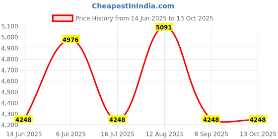amazon.in QWORK 3 Way 1/2" Tee PVC Fitting Elbow,12Pack PVC Fitting Connector,Furniture Grade, for Building Furniture and PVC Structures, White Price History Graph from 14 Jun 2025 to 13 Oct 2025