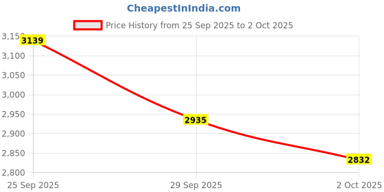 amazon.in QWORK 3/4"-14 NPT Pipe Tap, Carbon Steel, for Clean and Re-thread Damaged or Jam Pipe Threads Price History Graph from 25 Sep 2025 to 2 Oct 2025