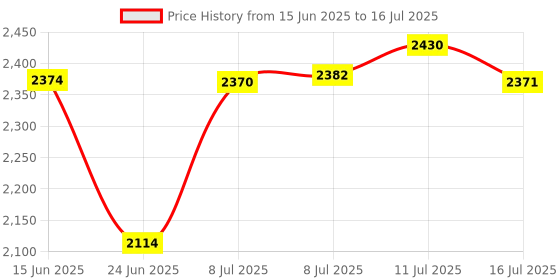 amazon.in QWORK 50ml Dispensing Gun Kit, Impression Mixing Dispensing Gun, 1: 1/1: 2 AB Ratio, Static Mixer Mixing Nozzle Price History Graph from 15 Jun 2025 to 16 Jul 2025