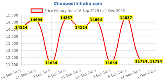 amazon.in QWORK 55 Gallon Metal Drum Heater, 1200 Watt, 120 Volt, Grease Keg Heater, Insulated Band Heater Price History Graph from 16 Sep 2025 to 30 Nov 2025
