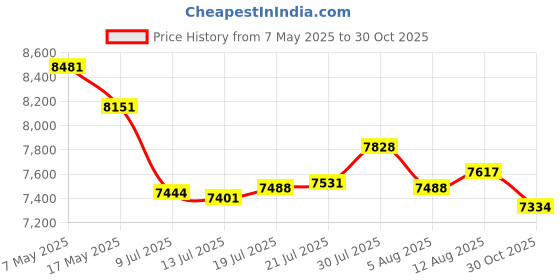 amazon.in QWORK 5P8500 Cat Keys, 40 Pack Ignition Keys for Caterpillar Heavy Equipment qwork Price History Graph from 7 May 2025 to 30 Oct 2025