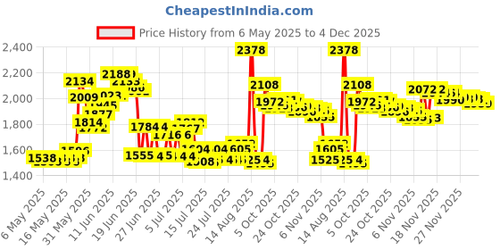 amazon.in QWORK 8inch Leather Carving Hammer, DIY Leathercraft Mallet with Nylon Straight Head Wood Handle, Sew Leather Cowhide Tool Kit qwork Price History Graph from 6 May 2025 to 2 Dec 2025
