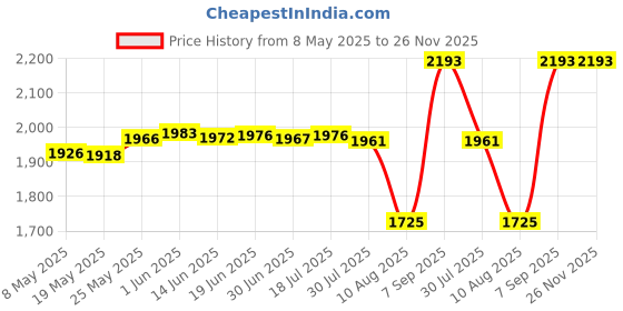 amazon.in QWORK Ball Pump Set with 10 Needles, Flexible Hose, Nozzle, and Carry Pouch – Air Pump Ball Inflator Pump for Football, Soccer, Basketball, Volleyball, and Inflatable Equipment qwork Price History Graph from 8 May 2025 to 25 Nov 2025