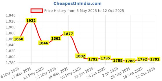amazon.in QWORK Battery Post Shims Cap, 4 Pack Terminal Cable End for Positive or Negative Post Price History Graph from 6 May 2025 to 12 Oct 2025