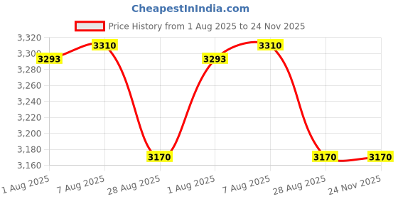 amazon.in QWORK Flat Pliers Leather Press Pliers, Leather Edge Adjustment Flattening Pliers, DIY Leather Craft Tools for Bag Belt Price History Graph from 1 Aug 2025 to 24 Nov 2025